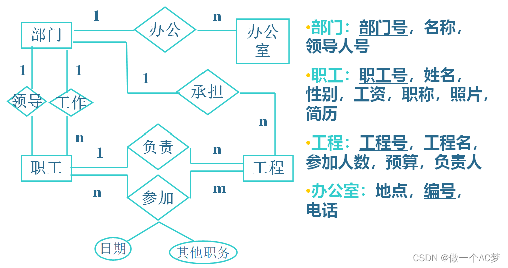 数据库ER图相关概念及其画法