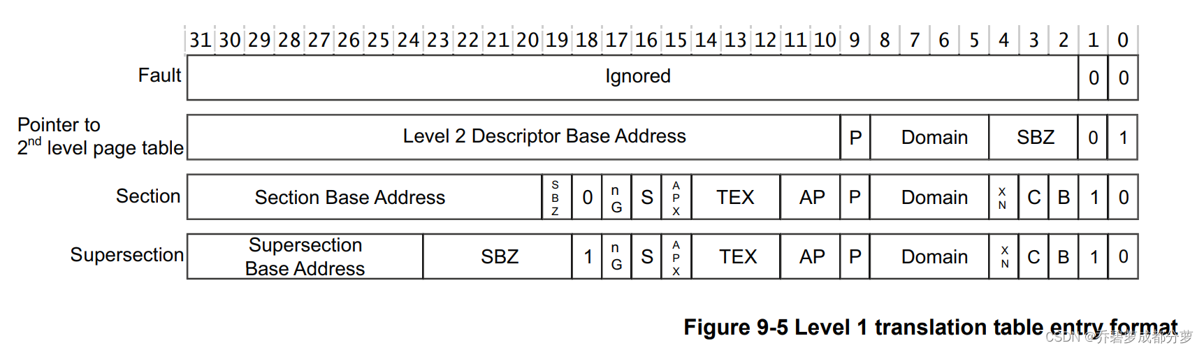 一级转换表入口格式