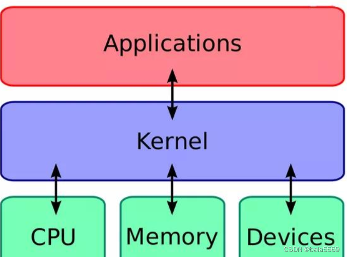 Linux内核架构和工作原理详解（一）