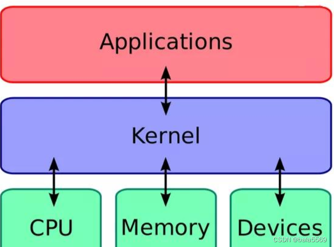 <span style='color:red;'>Linux</span>内核架构和<span style='color:red;'>工作</span><span style='color:red;'>原理</span>详解（一）