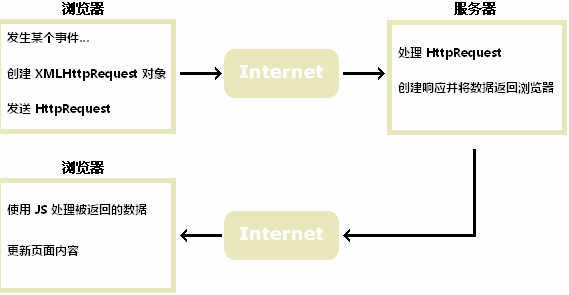 【AJAX】简单学习记录