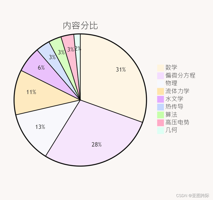 Python高压电容导电体和水文椭圆微分