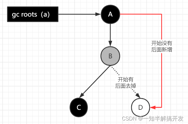 JAVA基础之垃圾收集器