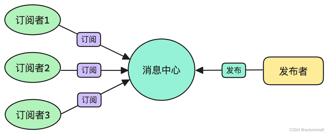 Vue3中如何自定义消息总线