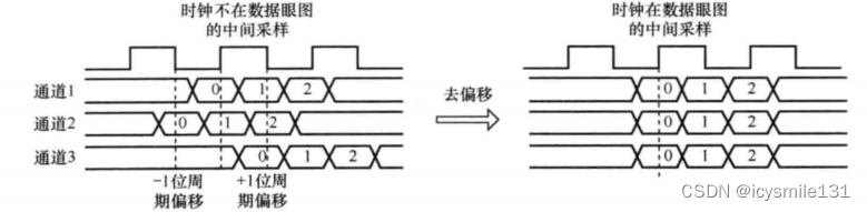 LVDS 源同步接口