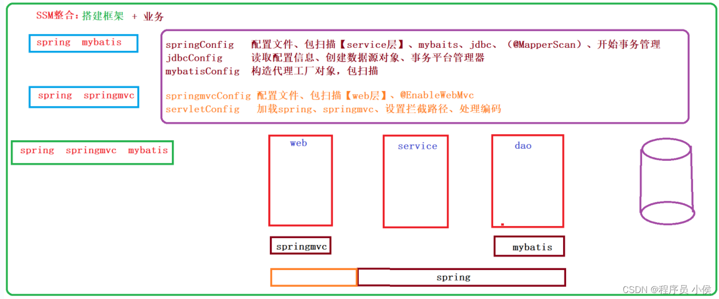 SSM框架详解：结构创建与注解应用