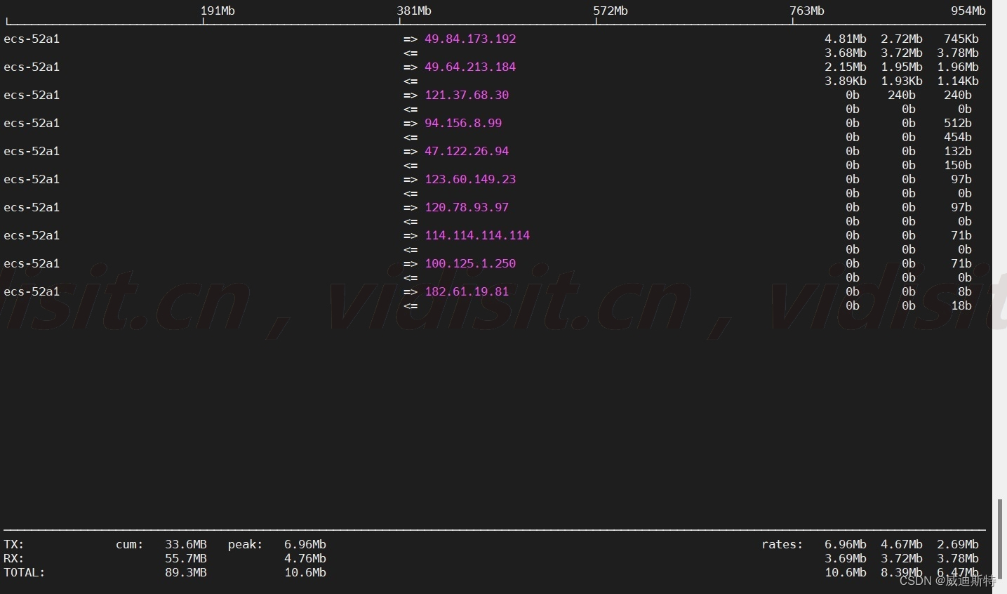 通过linux工具iftop命令查看视频监控平台是否收到监控摄像头的视频流（视频监控平台接收和转发的视频流）