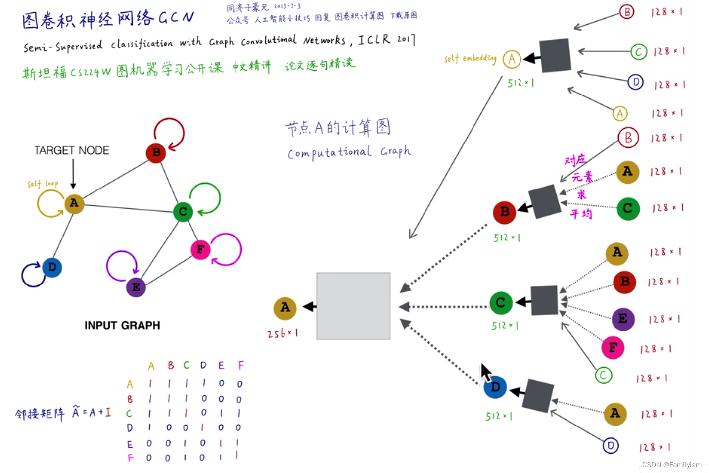 <span style='color:red;'>图</span><span style='color:red;'>神经</span><span style='color:red;'>网络</span>GNN<span style='color:red;'>的</span>表达能力