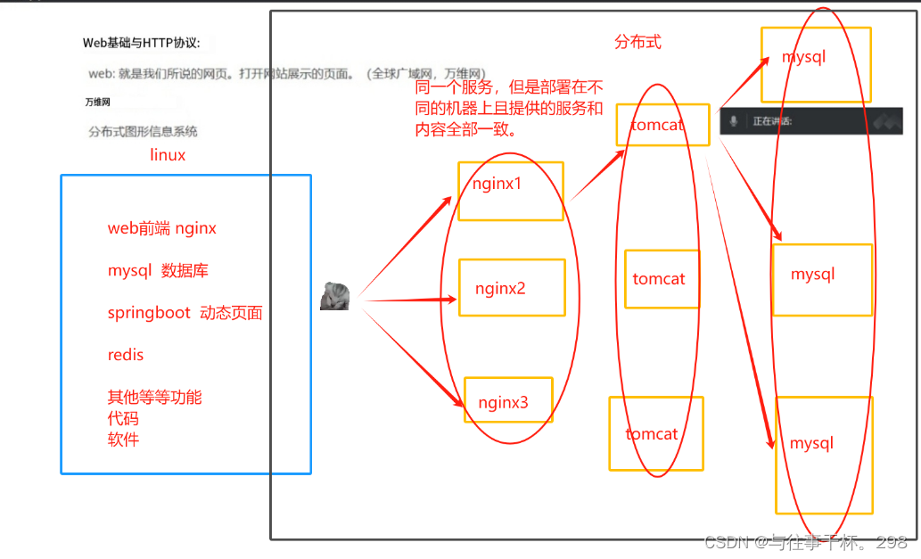 web基础以及http协议