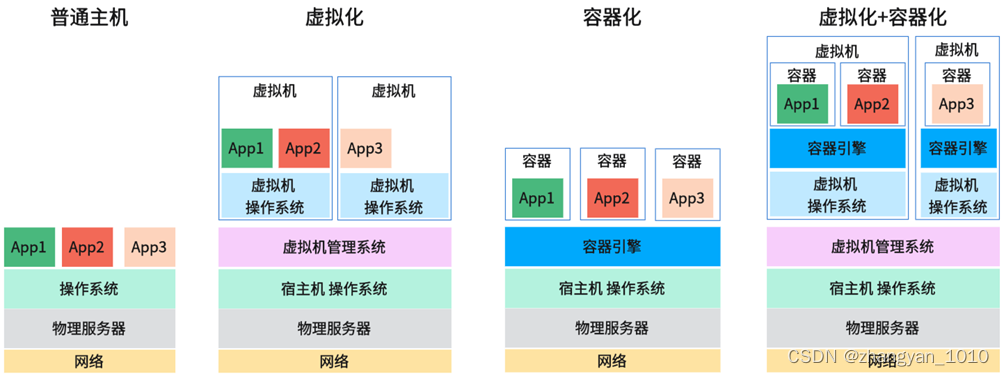 Docker(<span style='color:red;'>一</span>) Docker<span style='color:red;'>概述</span>