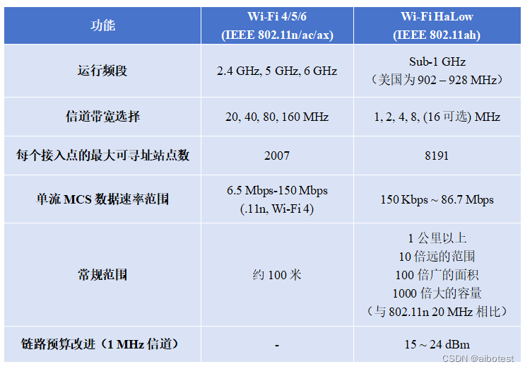 信号可达1公里以上，Wi-Fi HaLow如何做到比传统Wi-Fi强？
