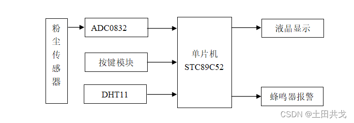 系统框图