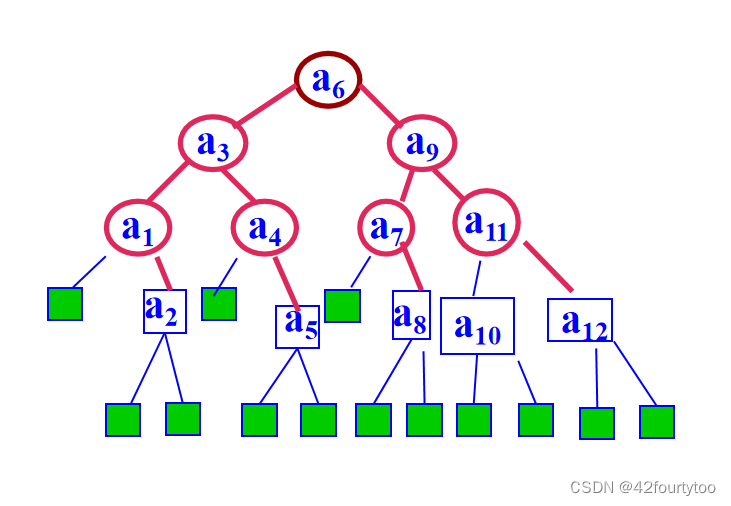 【<span style='color:red;'>数据</span>结构】<span style='color:red;'>八</span>、<span style='color:red;'>查找</span>