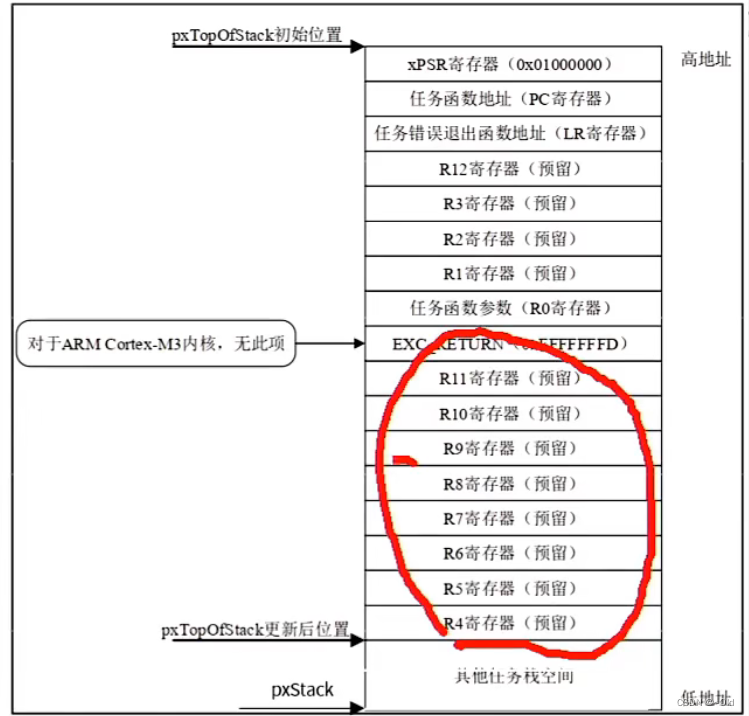 FreeRTOS调度器启动过程分析