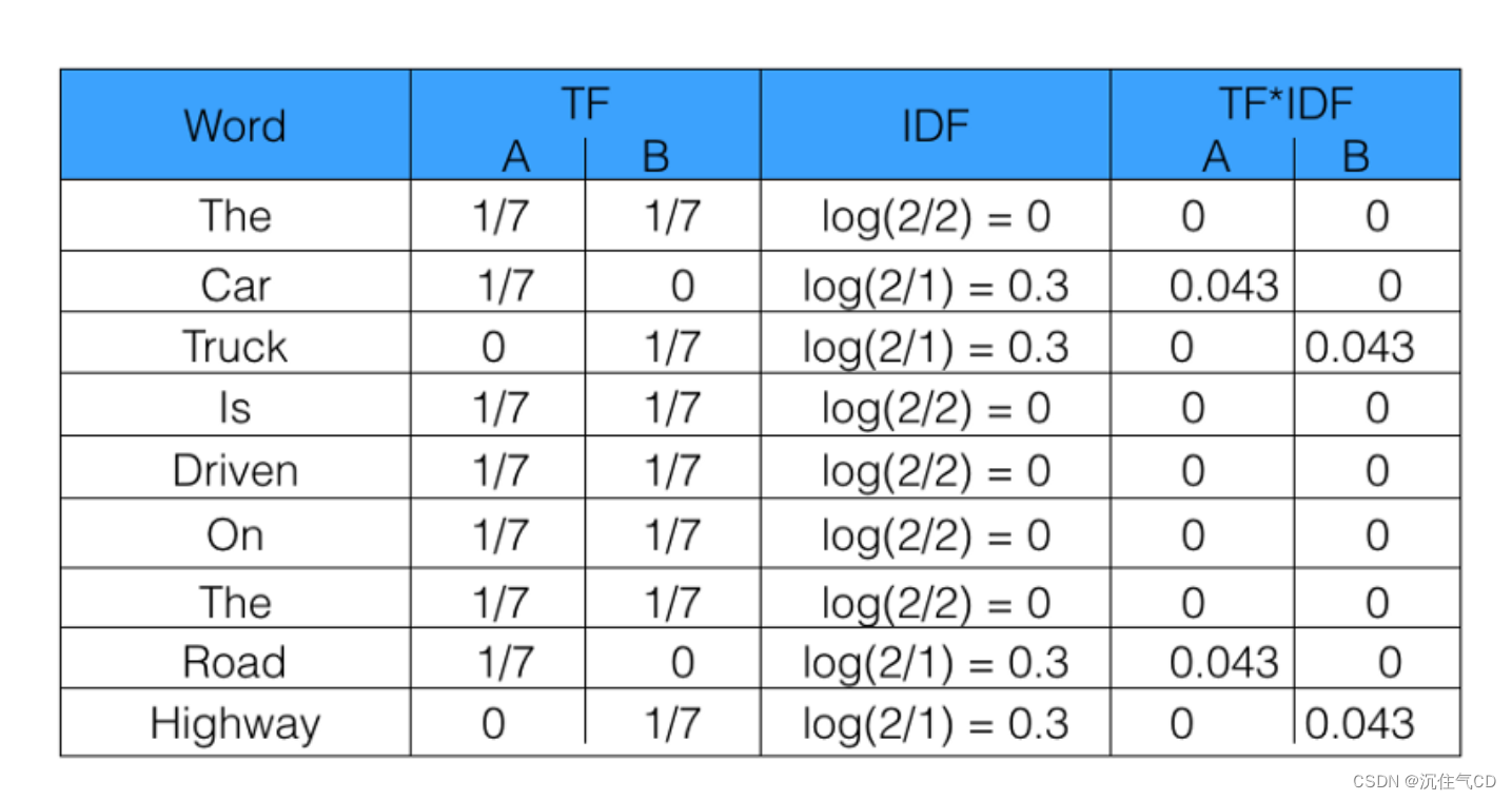 用TF-IDF处理文本数据