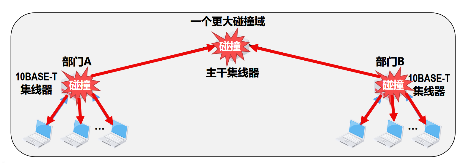 【计算机网络篇】数据链路层（10）在物理层扩展以太网