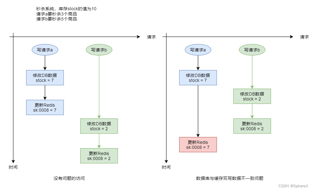 Redis - 做缓存时高并发问题：缓存穿透、击穿、雪崩，数据库缓存双写不一致