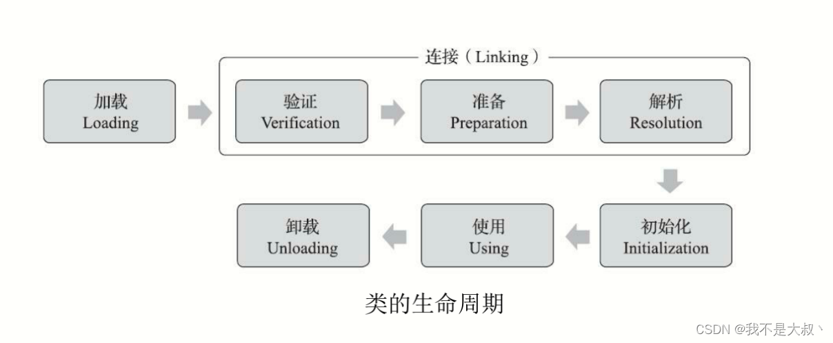 一篇文章吃透整个JVM，JVM超详细笔记