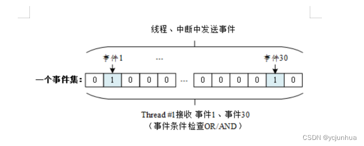 RT-thread-线程间通讯3-事件集