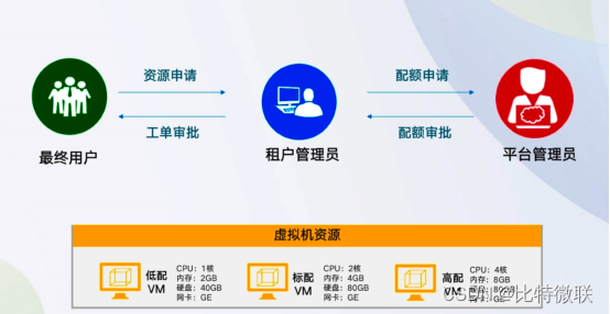 云计算基础-云计算概念