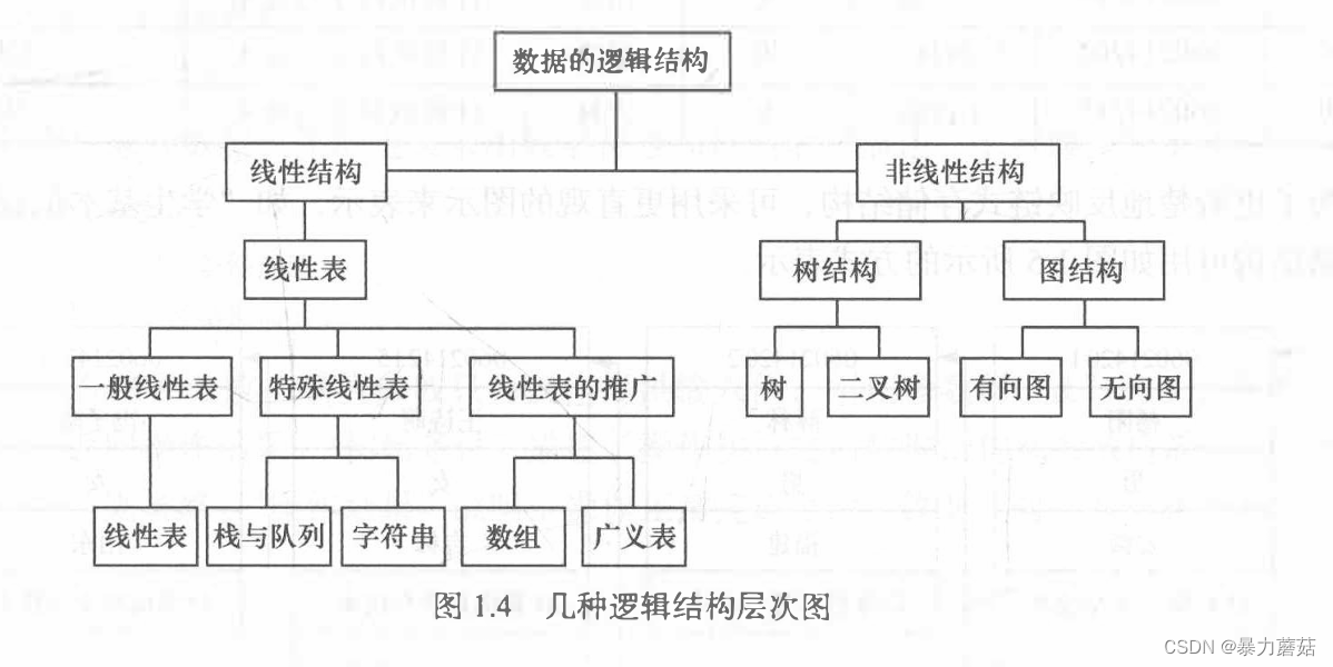 【数据结构1-基本概念和术语】