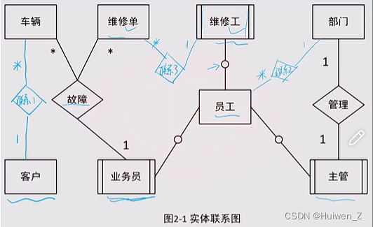 软件设计师备考 | 案例专题之数据库设计 概念与例题