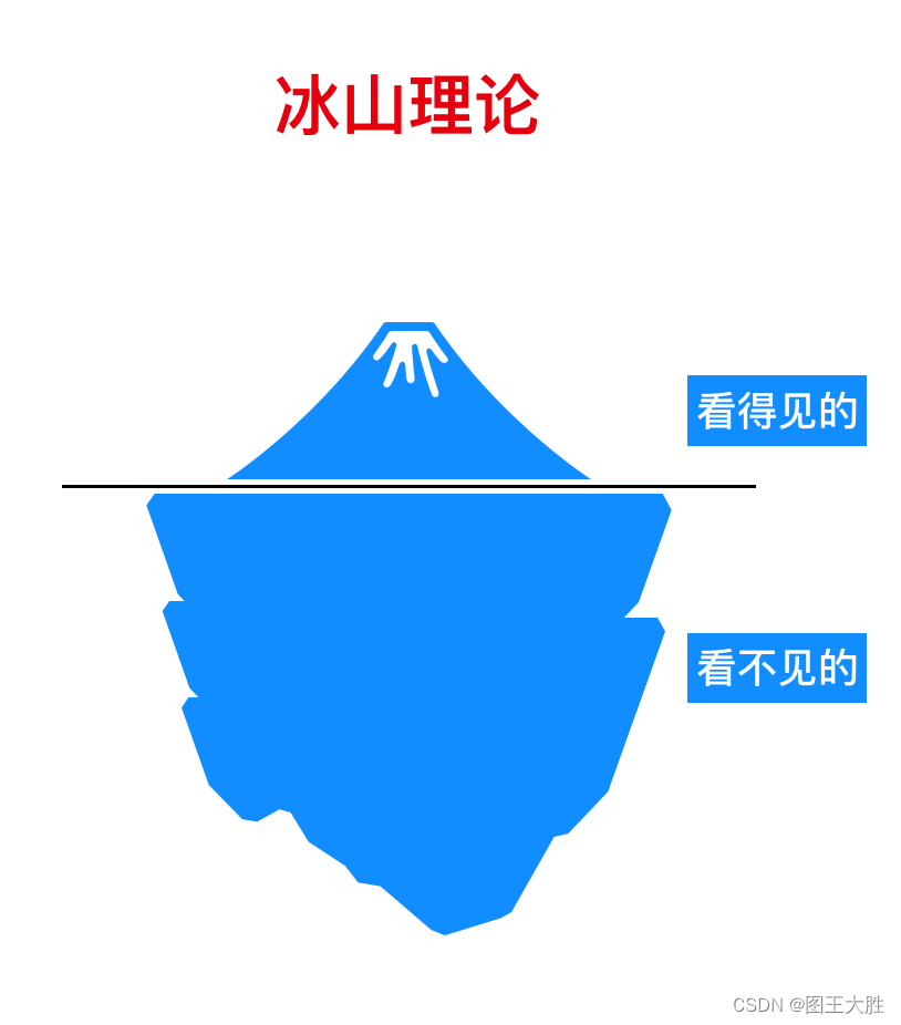 模型 冰山理论