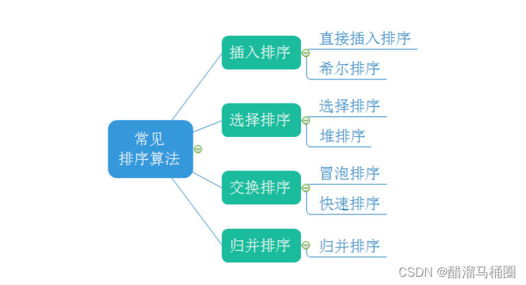 排序的概念及其运用