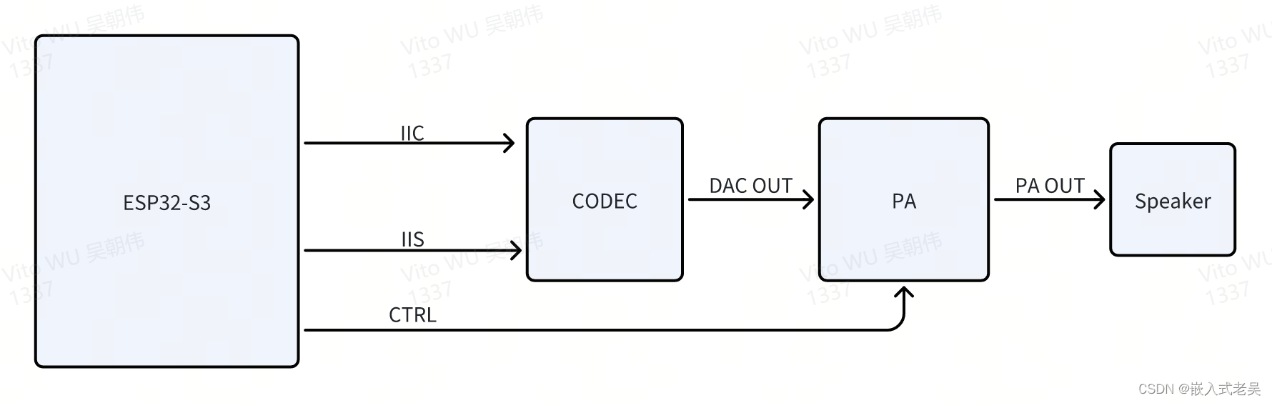 <span style='color:red;'>ESP</span><span style='color:red;'>32</span> <span style='color:red;'>S</span><span style='color:red;'>3</span>音频开发