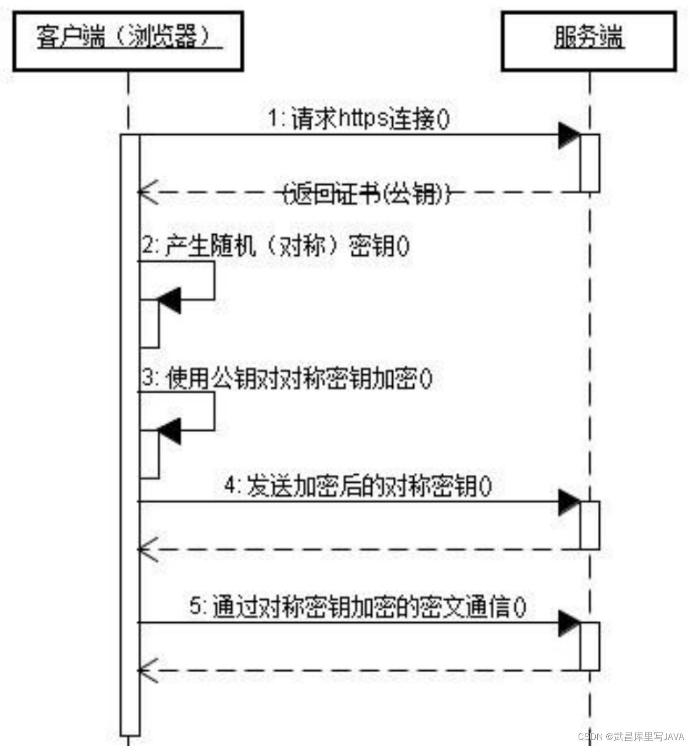 HTTP 原理