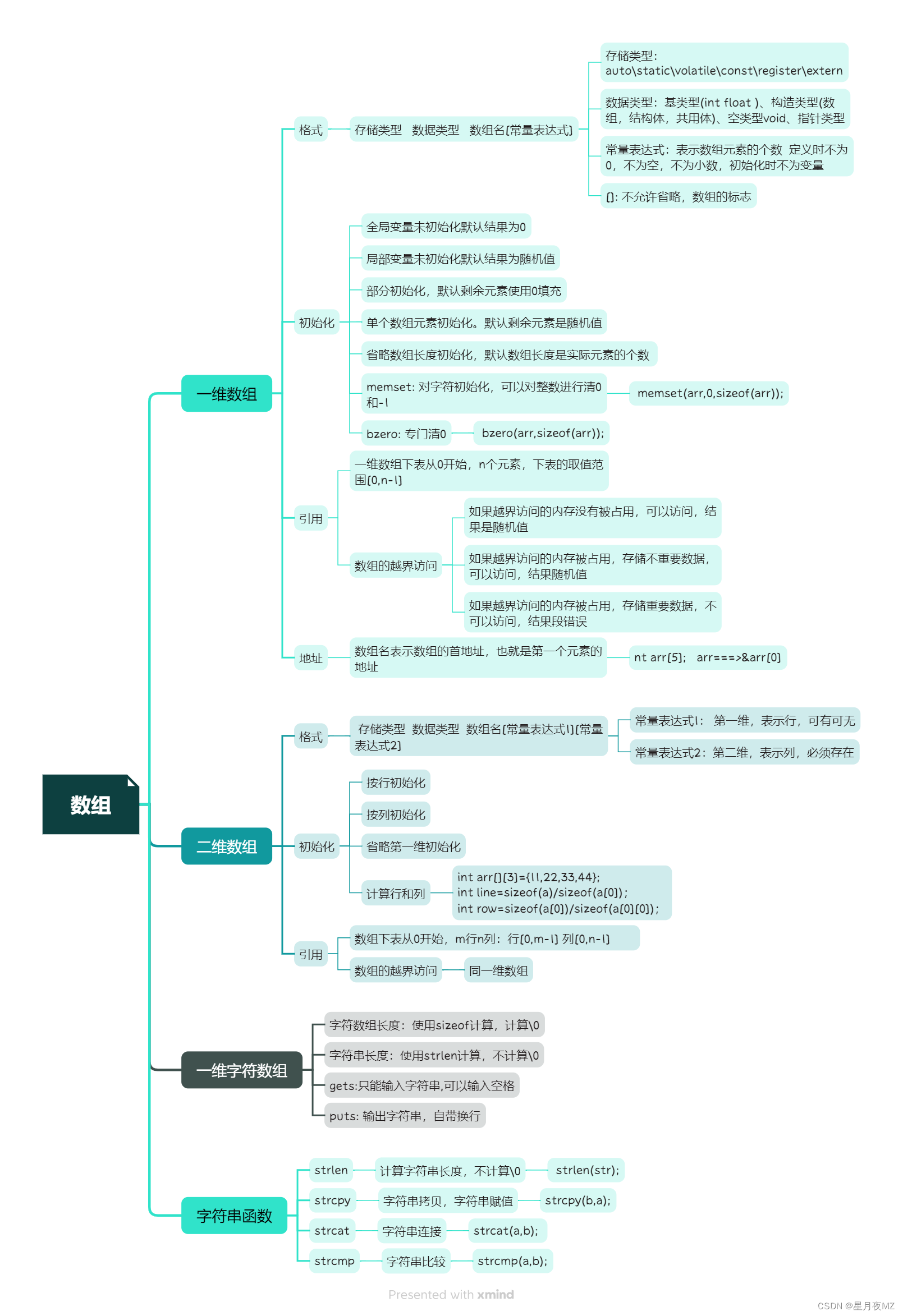 ABcD思维导图图片