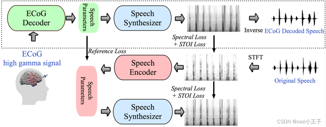 Nature Machine Intelligence 纽约<span style='color:red;'>大学</span>团队提出基于深度<span style='color:red;'>学习</span><span style='color:red;'>和</span>语音生成技术的<span style='color:red;'>脑</span>电-语音解码