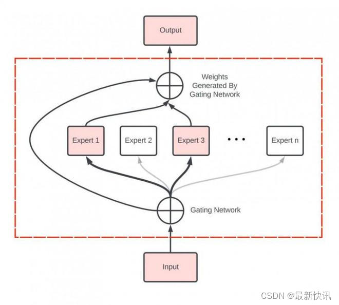 天工一刻 | 一文看懂MoE混合专家大模型 | 最新快讯