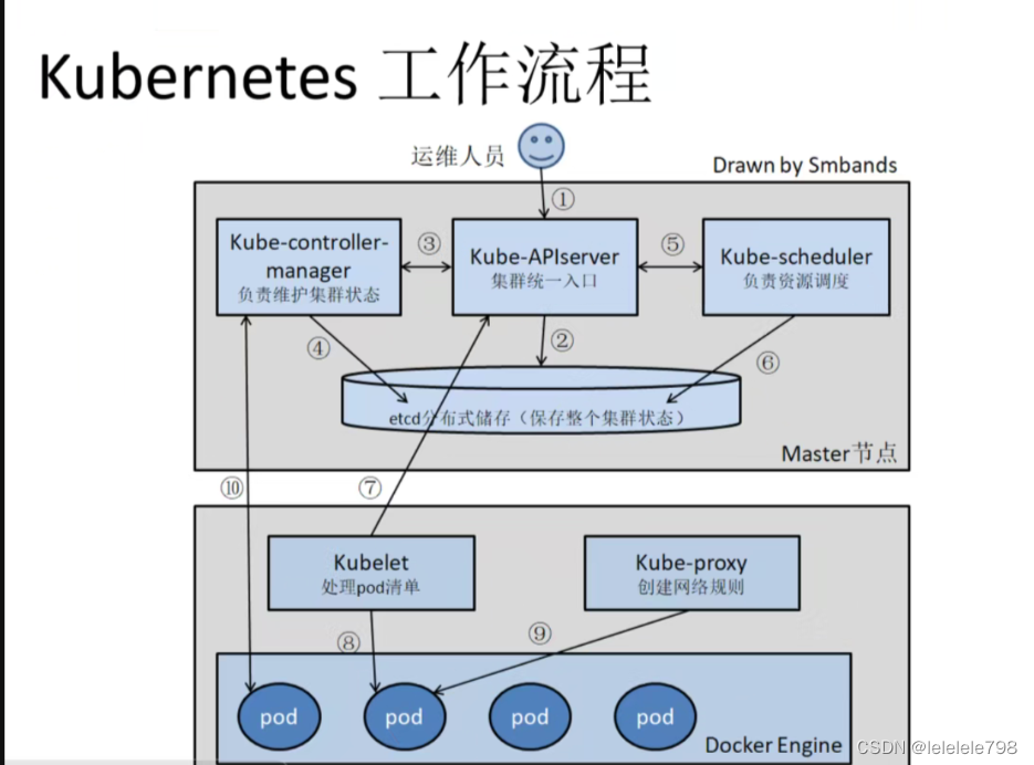 Kubernetes（K8s）的基础概念