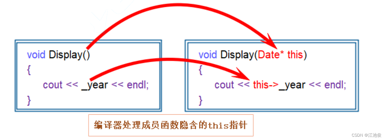 【C++那些事儿】深入理解C++类与对象：从概念到实践（上）| 揭开this指针的神秘面纱