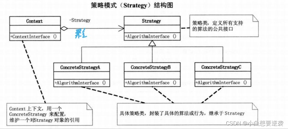 <span style='color:red;'>大话</span><span style='color:red;'>设计</span><span style='color:red;'>模式</span>——18.<span style='color:red;'>策略</span><span style='color:red;'>模式</span>（Strategy Pattern）