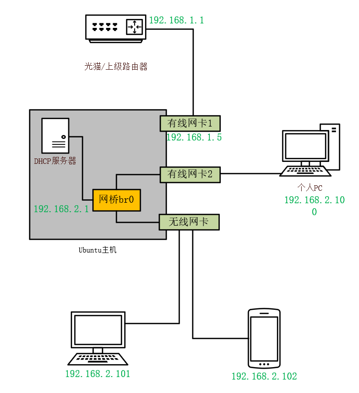 Ubuntu20.04 设置路由器