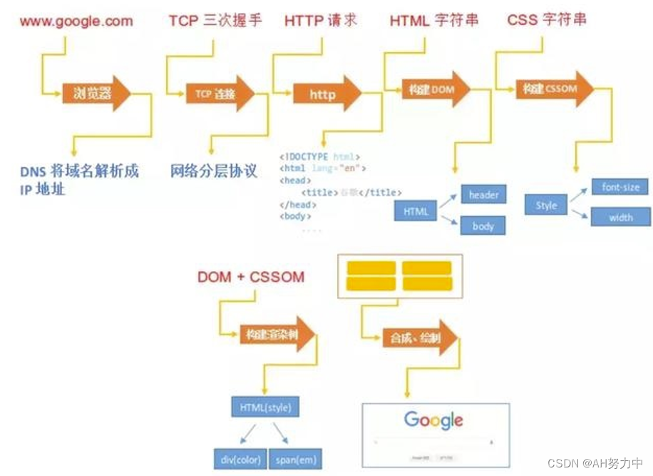 初始HTTP协议