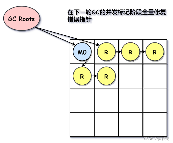 【Java虚拟机】简单易懂的ZGC原理分析