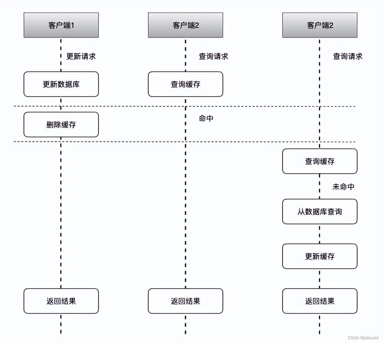 Redis和MySQL双写一致性实用解析