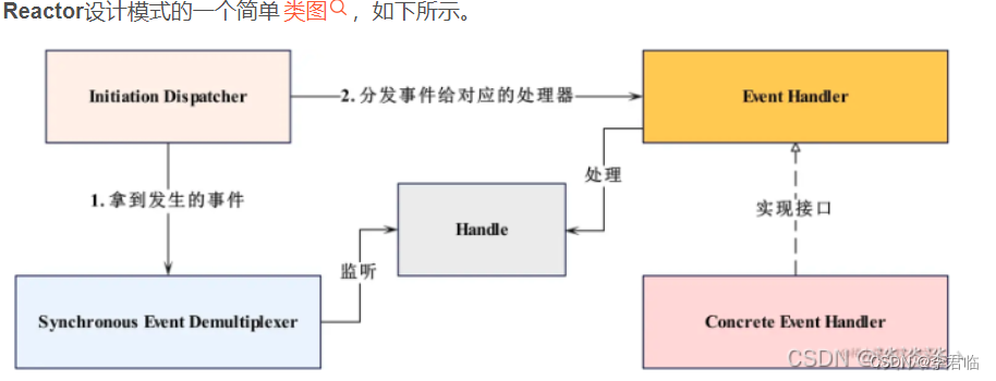 <span style='color:red;'>Reactor</span>设计模式<span style='color:red;'>和</span><span style='color:red;'>Reactor</span>模型