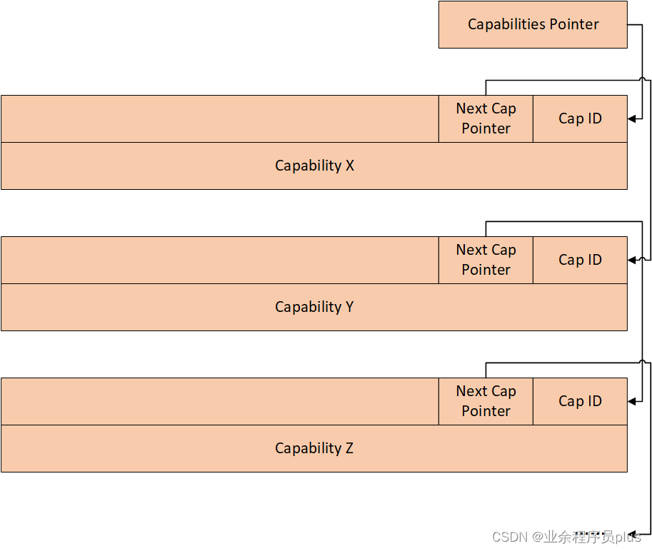 Capability结构链表