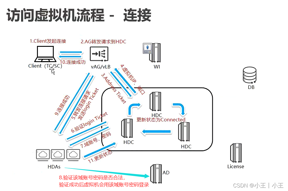 LiteAD对接FusionCompute