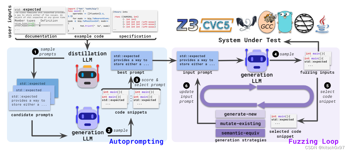 论文学习_Fuzz4All: Universal Fuzzing with Large Language Models