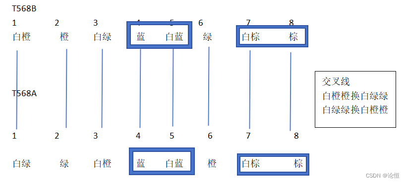 网线相关（T568A和T568B定义，交叉线连接方式，8芯网线1分2）
