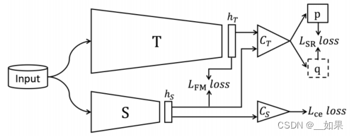 <span style='color:red;'>论文</span><span style='color:red;'>阅读</span>--Knowledge <span style='color:red;'>distillation</span> via softmax regression representation learning