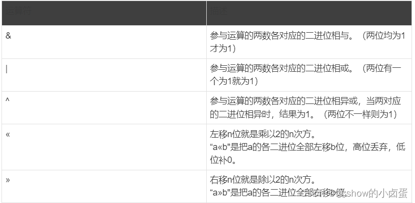 运算符描述&参与运算的两数各对应的二进位相与。（两位均为1才为1）|参与运算的两数各对应的二进位相或。（两位有一个为1就为1）^参与运算的两数各对应的二进位相异或，当两对应的二进位相异时，结果为1。（两位不一样则为1）«左移n位就是乘以2的n次方。“a«b"是把a的各二进位全部左移b位，高位丢弃，低位补0。»右移n位就是除以2的n次方。“a»b"是把a的各二进位全部右移b位。