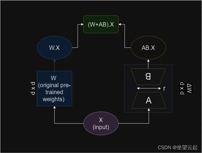 机器学习笔记 - LoRA：大型语言模型的低秩适应