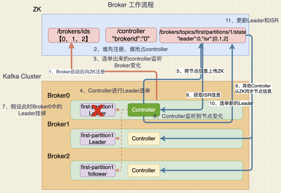 【Kafka】服务器Broker与Controller详解