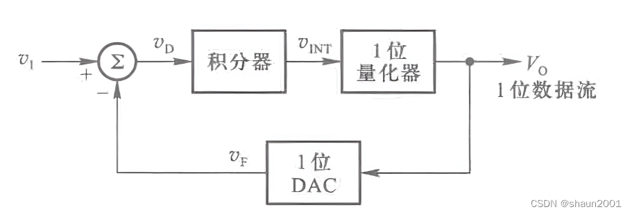 Σ-Δ 型ADC